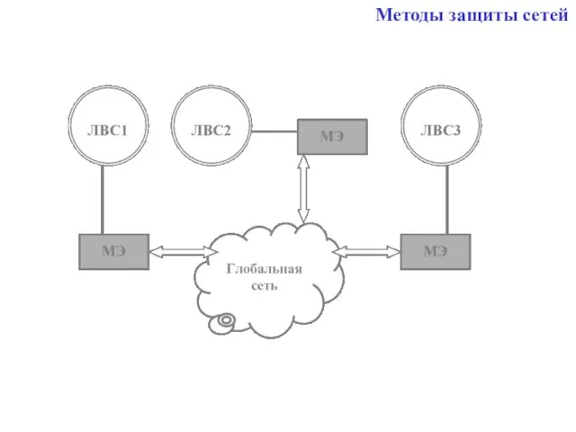 Методы защиты сетей