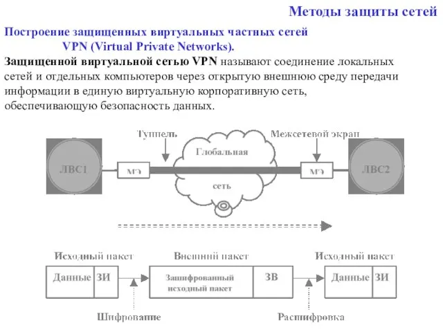 Методы защиты сетей Построение защищенных виртуальных частных сетей VPN (Virtual Private Networks).