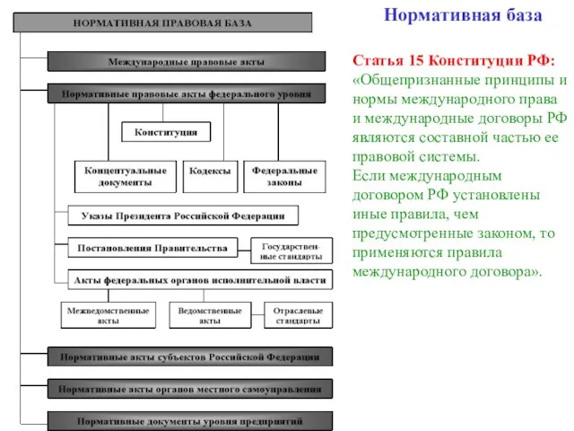 Нормативная база Статья 15 Конституции РФ: «Общепризнанные принципы и нормы международного права