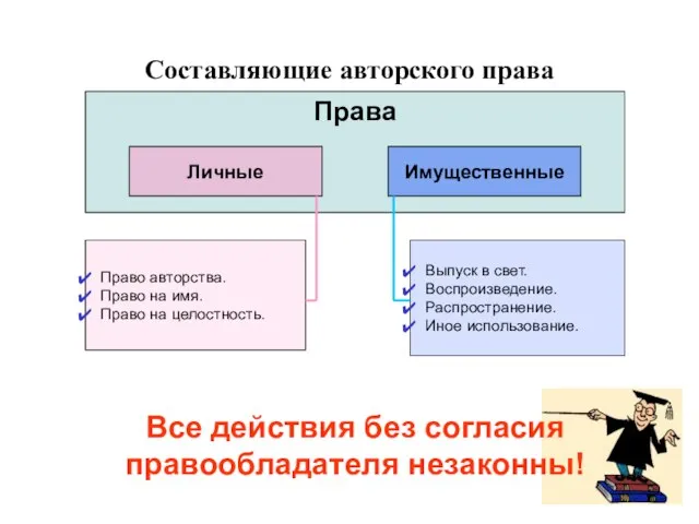 Составляющие авторского права Права Личные Имущественные Право авторства. Право на имя. Право