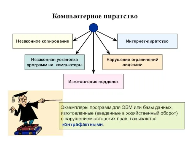 Компьютерное пиратство Экземпляры программ для ЭВМ или базы данных, изготовленные (введенные в