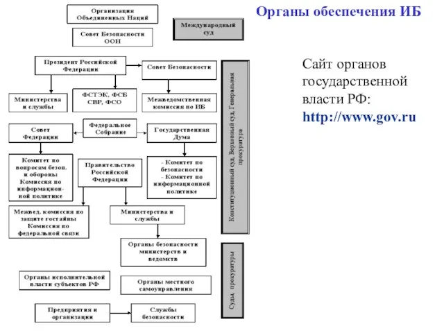 Органы обеспечения ИБ Сайт органов государственной власти РФ: http://www.gov.ru