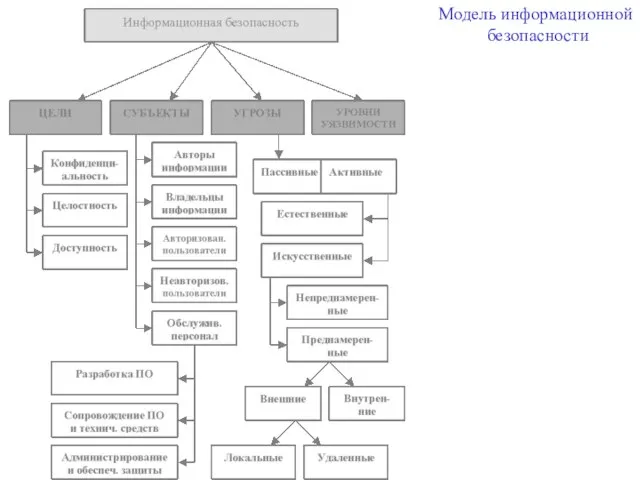 Модель информационной безопасности