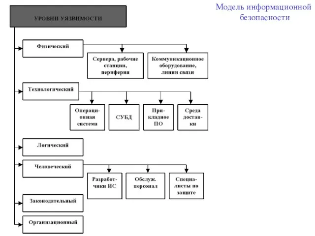 Модель информационной безопасности