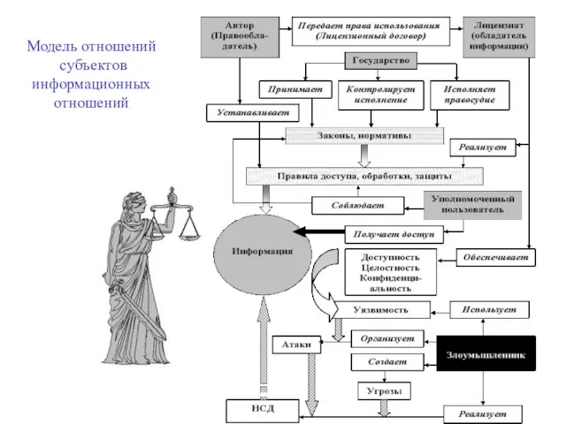 Модель отношений субъектов информационных отношений