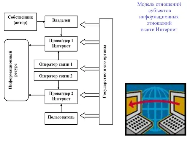 Модель отношений субъектов информационных отношений в сети Интернет