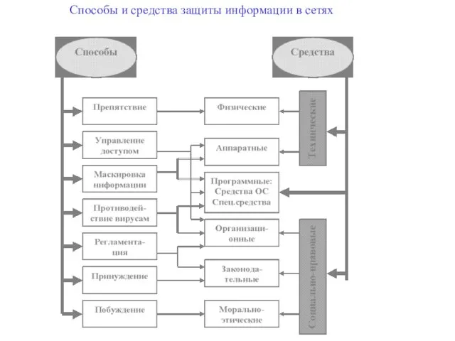 Способы и средства защиты информации в сетях