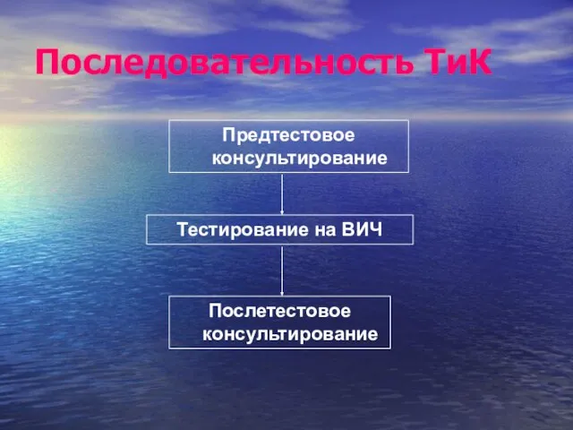 Последовательность ТиК Предтестовое консультирование Тестирование на ВИЧ Послетестовое консультирование