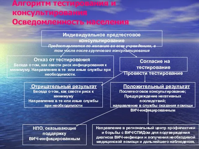 Алгоритм тестирования и консультирования Осведомленность населения Индивидуальное предтестовое консультирование Предоставляется по желанию