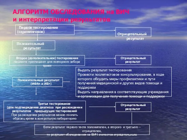 АЛГОРИТМ ОБСЛЕДОВАНИЯ на ВИЧ и интерпретации результатов Первое тестирование (скрининговое) Положительный результат