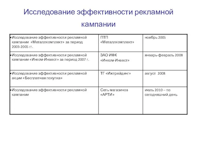 Исследование эффективности рекламной кампании