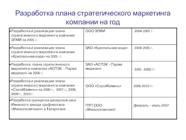 Разработка плана стратегического маркетинга компании на год