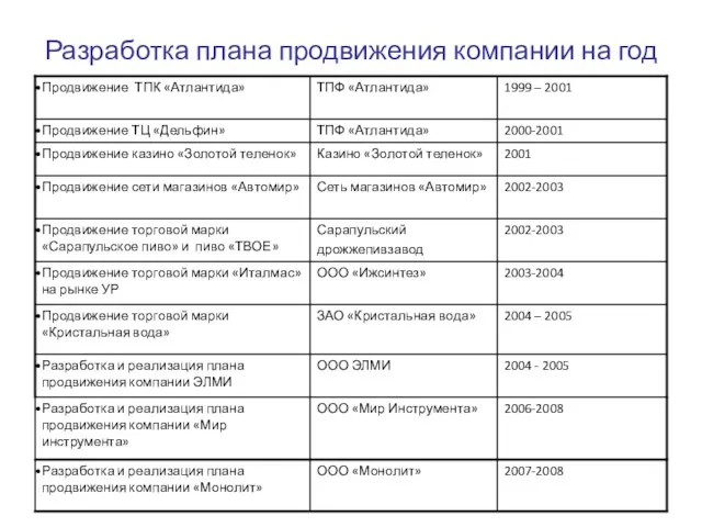 Разработка плана продвижения компании на год