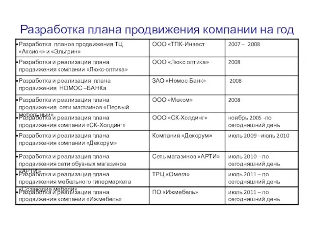 Разработка плана продвижения компании на год