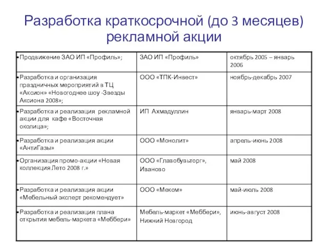 Разработка краткосрочной (до 3 месяцев) рекламной акции