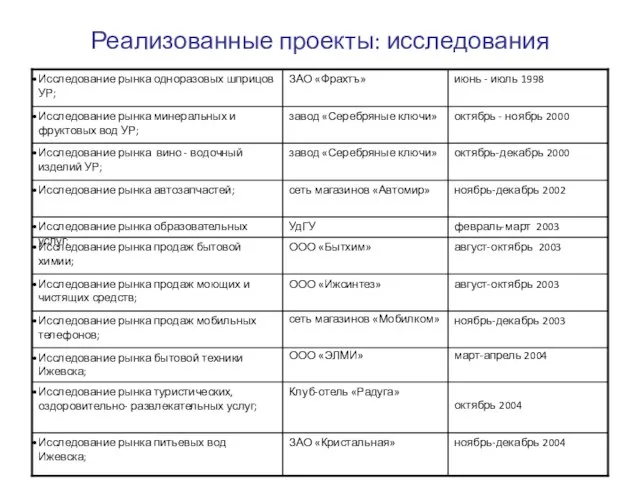 Реализованные проекты: исследования