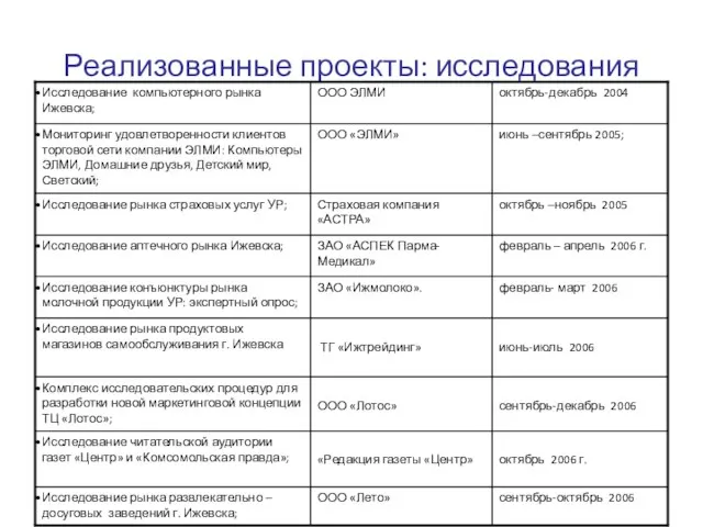 Реализованные проекты: исследования