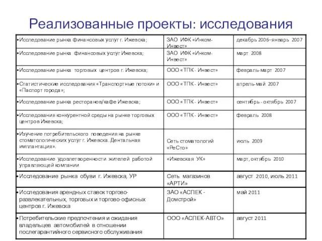 Реализованные проекты: исследования