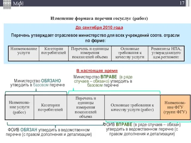 Изменение формата перечня госуслуг (работ) Перечень утверждает отраслевое министерство для всех учреждений