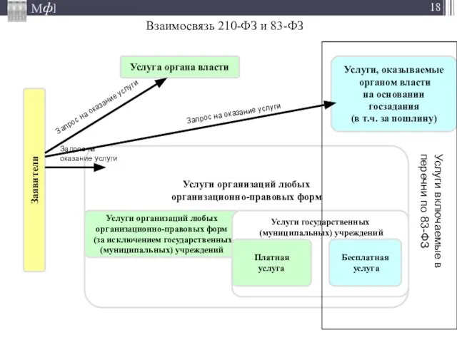 Взаимосвязь 210-ФЗ и 83-ФЗ Услуга органа власти Заявители Запрос на оказание услуги