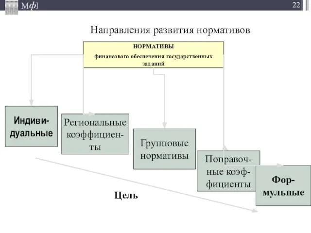 Направления развития нормативов НОРМАТИВЫ финансового обеспечения государственных заданий Индиви-дуальные Региональные коэффициен-ты Групповые