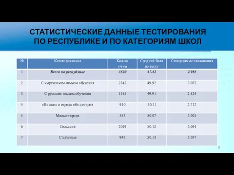 СТАТИСТИЧЕСКИЕ ДАННЫЕ ТЕСТИРОВАНИЯ ПО РЕСПУБЛИКЕ И ПО КАТЕГОРИЯМ ШКОЛ