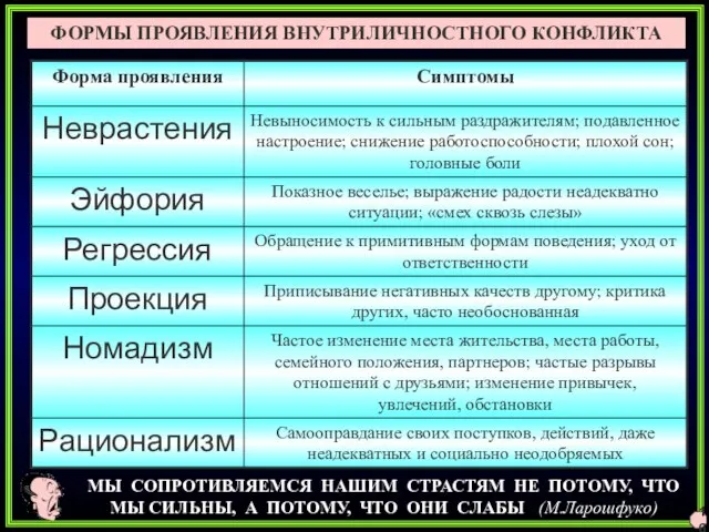 ФОРМЫ ПРОЯВЛЕНИЯ ВНУТРИЛИЧНОСТНОГО КОНФЛИКТА МЫ СОПРОТИВЛЯЕМСЯ НАШИМ СТРАСТЯМ НЕ ПОТОМУ, ЧТО МЫ