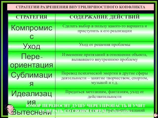 СТРАТЕГИИ РАЗРЕШЕНИЯ ВНУТРИЛИЧНОСТНОГО КОНФЛИКТА ЮМОР ПЕРЕНОСИТ ДУШУ ЧЕРЕЗ ПРОПАСТЬ И УЧИТ ЕЕ