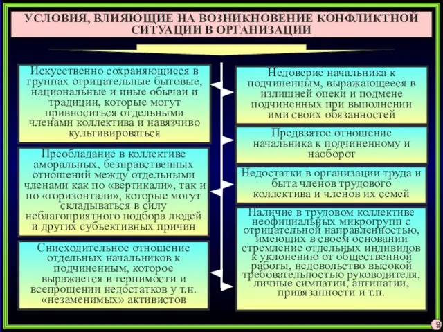 УСЛОВИЯ, ВЛИЯЮЩИЕ НА ВОЗНИКНОВЕНИЕ КОНФЛИКТНОЙ СИТУАЦИИ В ОРГАНИЗАЦИИ Искусственно сохраняющиеся в группах