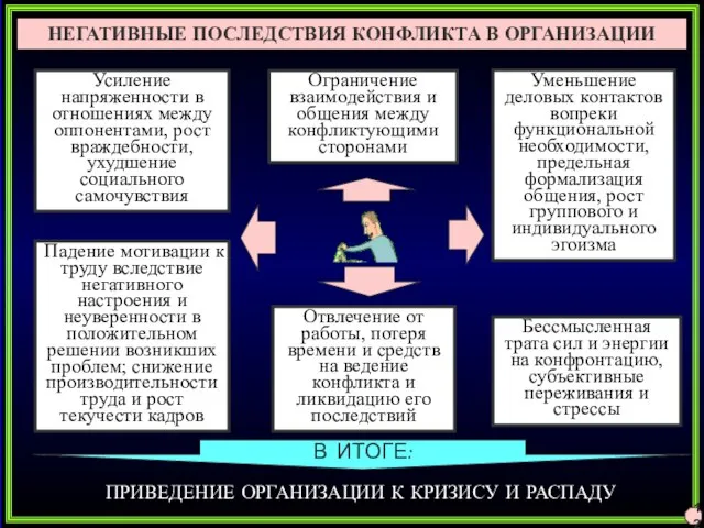 НЕГАТИВНЫЕ ПОСЛЕДСТВИЯ КОНФЛИКТА В ОРГАНИЗАЦИИ Усиление напряженности в отношениях между оппонентами, рост