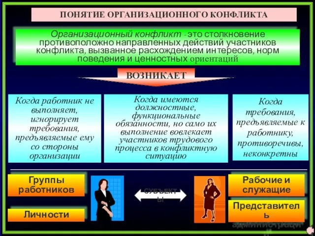 ПОНЯТИЕ ОРГАНИЗАЦИОННОГО КОНФЛИКТА Организационный конфликт - это столкновение противоположно направленных действий участников