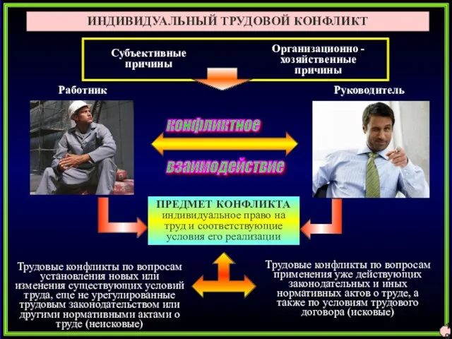 19 ИНДИВИДУАЛЬНЫЙ ТРУДОВОЙ КОНФЛИКТ ПРЕДМЕТ КОНФЛИКТА индивидуальное право на труд и соответствующие