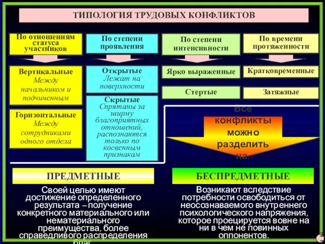 ТИПОЛОГИЯ ТРУДОВЫХ КОНФЛИКТОВ По отношениям статуса участников По степени проявления По степени