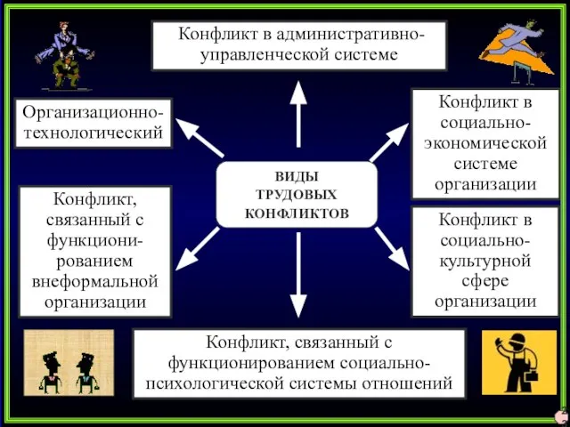 Организационно-технологический Конфликт в административно-управленческой системе Конфликт, связанный с функционированием социально-психологической системы отношений