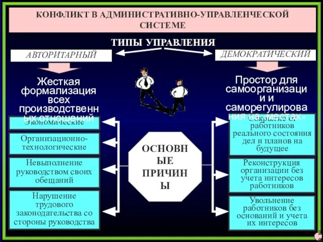 ОСНОВНЫЕ ПРИЧИНЫ КОНФЛИКТ В АДМИНИСТРАТИВНО-УПРАВЛЕНЧЕСКОЙ СИСТЕМЕ Экономические Организационно-технологические Сокрытие от работников реального