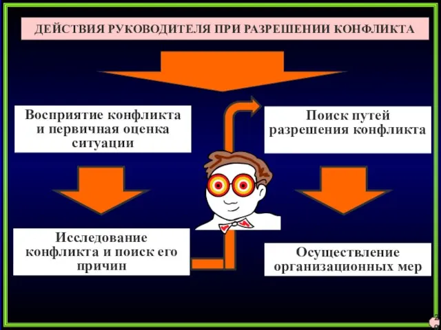 ДЕЙСТВИЯ РУКОВОДИТЕЛЯ ПРИ РАЗРЕШЕНИИ КОНФЛИКТА Восприятие конфликта и первичная оценка ситуации Исследование