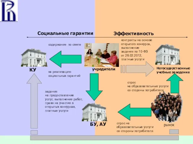 Социальные гарантии Эффективность содержание по смете на реализацию социальных гарантий спрос на