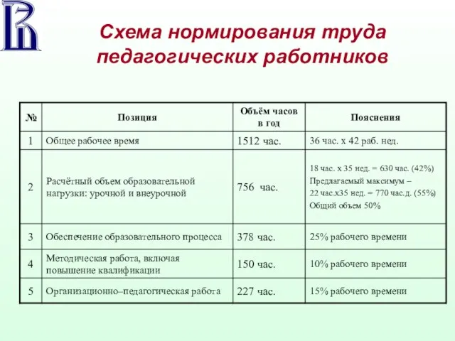 Схема нормирования труда педагогических работников