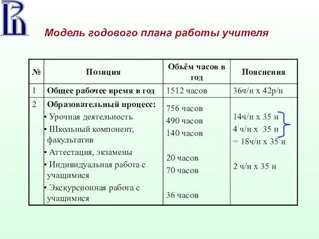 Модель годового плана работы учителя