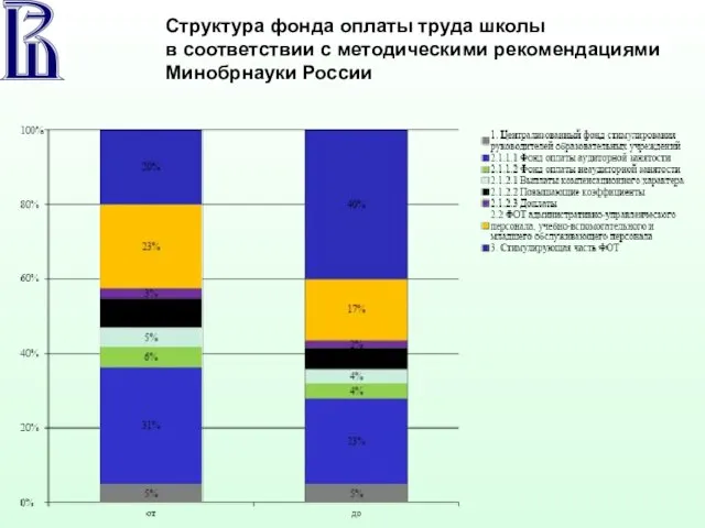 Структура фонда оплаты труда школы в соответствии с методическими рекомендациями Минобрнауки России