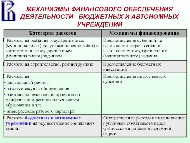 МЕХАНИЗМЫ ФИНАНСОВОГО ОБЕСПЕЧЕНИЯ ДЕЯТЕЛЬНОСТИ БЮДЖЕТНЫХ И АВТОНОМНЫХ УЧРЕЖДЕНИЙ