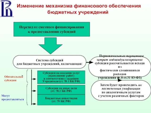 Изменение механизма финансового обеспечения бюджетных учреждений Переход от сметного финансирования к предоставлению