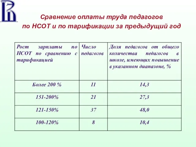 Сравнение оплаты труда педагогов по НСОТ и по тарификации за предыдущий год