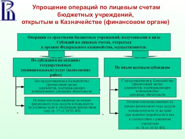 Упрощение операций по лицевым счетам бюджетных учреждений, открытым в Казначействе (финансовом органе)