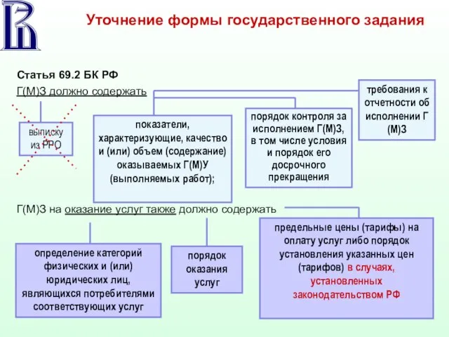 Уточнение формы государственного задания Статья 69.2 БК РФ Г(М)З должно содержать выписку