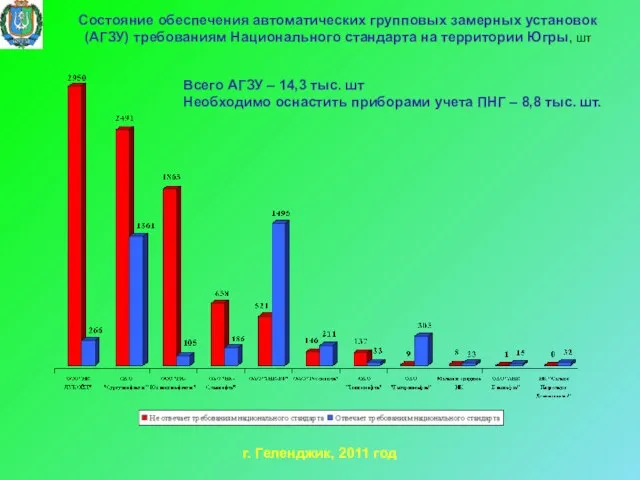 Состояние обеспечения автоматических групповых замерных установок (АГЗУ) требованиям Национального стандарта на территории