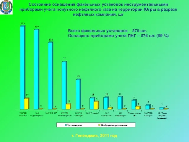 Состояние оснащения факельных установок инструментальными приборами учета попутного нефтяного газа на территории