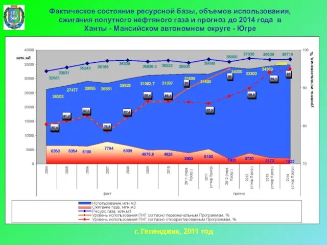 Фактическое состояние ресурсной базы, объемов использования, сжигания попутного нефтяного газа и прогноз