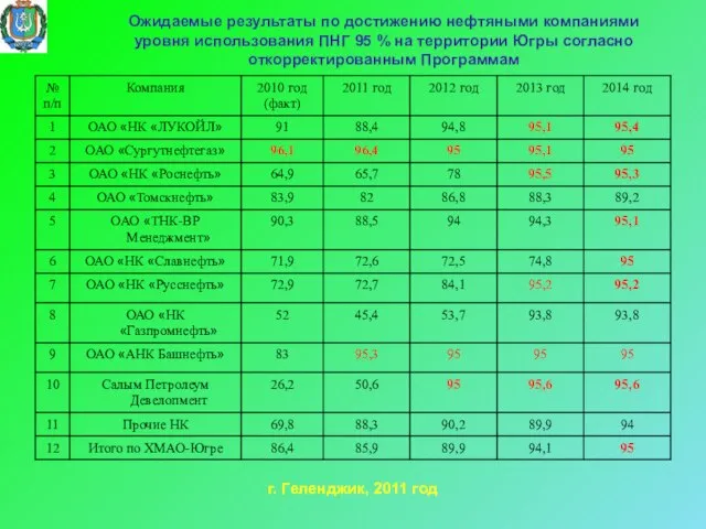 Ожидаемые результаты по достижению нефтяными компаниями уровня использования ПНГ 95 % на