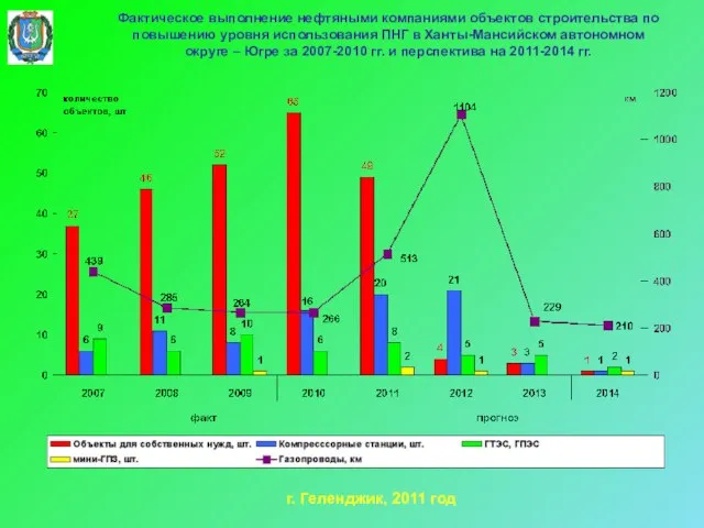 Фактическое выполнение нефтяными компаниями объектов строительства по повышению уровня использования ПНГ в